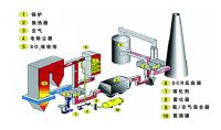 點擊查看詳細信息<br>標題：煙氣脫硝SCR工藝流程 閱讀次數：645